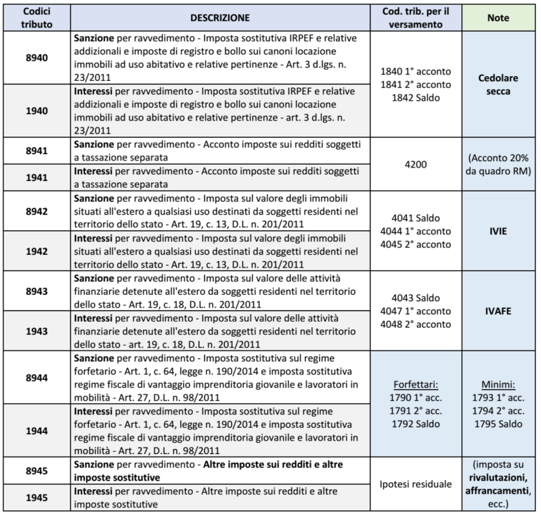 RAVVEDIMENTO - NUOVI CODICI TRIBUTO PER IMPOSTE SOSTITUTIVE E SOSTITUTI ...