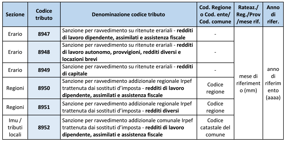 RAVVEDIMENTO - NUOVI CODICI TRIBUTO PER IMPOSTE SOSTITUTIVE E SOSTITUTI ...